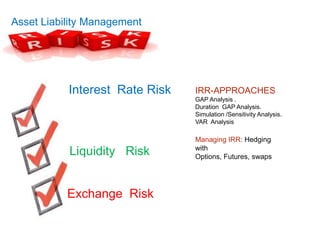 Asset Liability Management




           Interest Rate Risk   IRR-APPROACHES
                                GAP Analysis .
                                Duration GAP Analysis.
                                Simulation /Sensitivity Analysis.
                                VAR Analysis

                                Managing IRR: Hedging
                                with
           Liquidity Risk       Options, Futures, swaps




           Exchange Risk
 