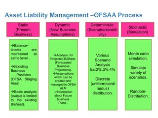 Static               Dynamic             Deterministic
                                                               Stochastic
  (Present           (New Business        (Scenario/sensiti
                                                              (Simulation)
  Business)           Assumptions)              vity)

Balance–
sheets       are
maintained    at       Analysis for          Various         Monte carlo
same level .         Projected B/Sheet.                       simulation.
                                             Scenario
                        (Forecasted
(Existing                Business            Analysis
                        Projections).      Ex:2%,3%,4%          Simulate
Business
                      Assumptions                              variety of
   Positions
(OFSA Staging
                       which can be
                                              Discrete         scenarios.
                        created and
Area)                managed in OFSA       (uniform/conti
                            ALM                nuous)
Basic analysis        ->Information        distribution.      Random-
(output is limited      about Future                          Distribution.
to the existing           business
B/sheet).                  Plans .
 