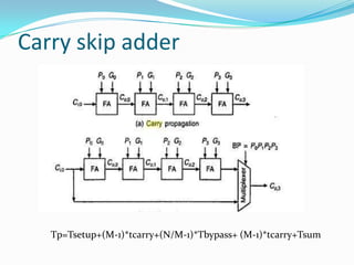 Carry skip adder




   Tp=Tsetup+(M-1)*tcarry+(N/M-1)*Tbypass+ (M-1)*tcarry+Tsum
 