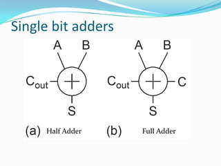 Single bit adders




     Half Adder     Full Adder
 