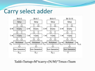 Carry select adder




   Tadd=Tsetup+M*tcarry+(N/M)*Tmux+Tsum
 