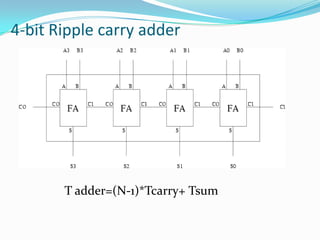 4-bit Ripple carry adder




       T adder=(N-1)*Tcarry+ Tsum
 