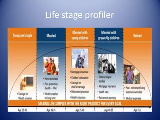 Life stage profiler
 