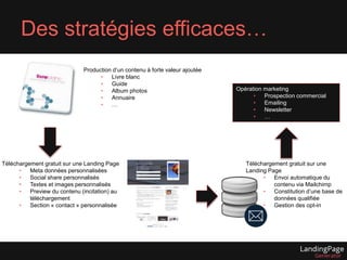 Des stratégies efficaces… 
Production d’un contenu à forte valeur ajoutée 
• Livre blanc 
• Guide 
• Album photos 
• Annuaire 
• … 
Téléchargement gratuit sur une Landing Page 
• Meta données personnalisées 
• Social share personnalisés 
• Textes et images personnalisés 
• Preview du contenu (incitation) au 
téléchargement 
• Section « contact » personnalisée 
Opération marketing 
• Prospection commercial 
• Emailing 
• Newsletter 
• … 
Téléchargement gratuit sur une 
Landing Page 
• Envoi automatique du 
contenu via Mailchimp 
• Constitution d’une base de 
données qualifiée 
• Gestion des opt-in 
 
