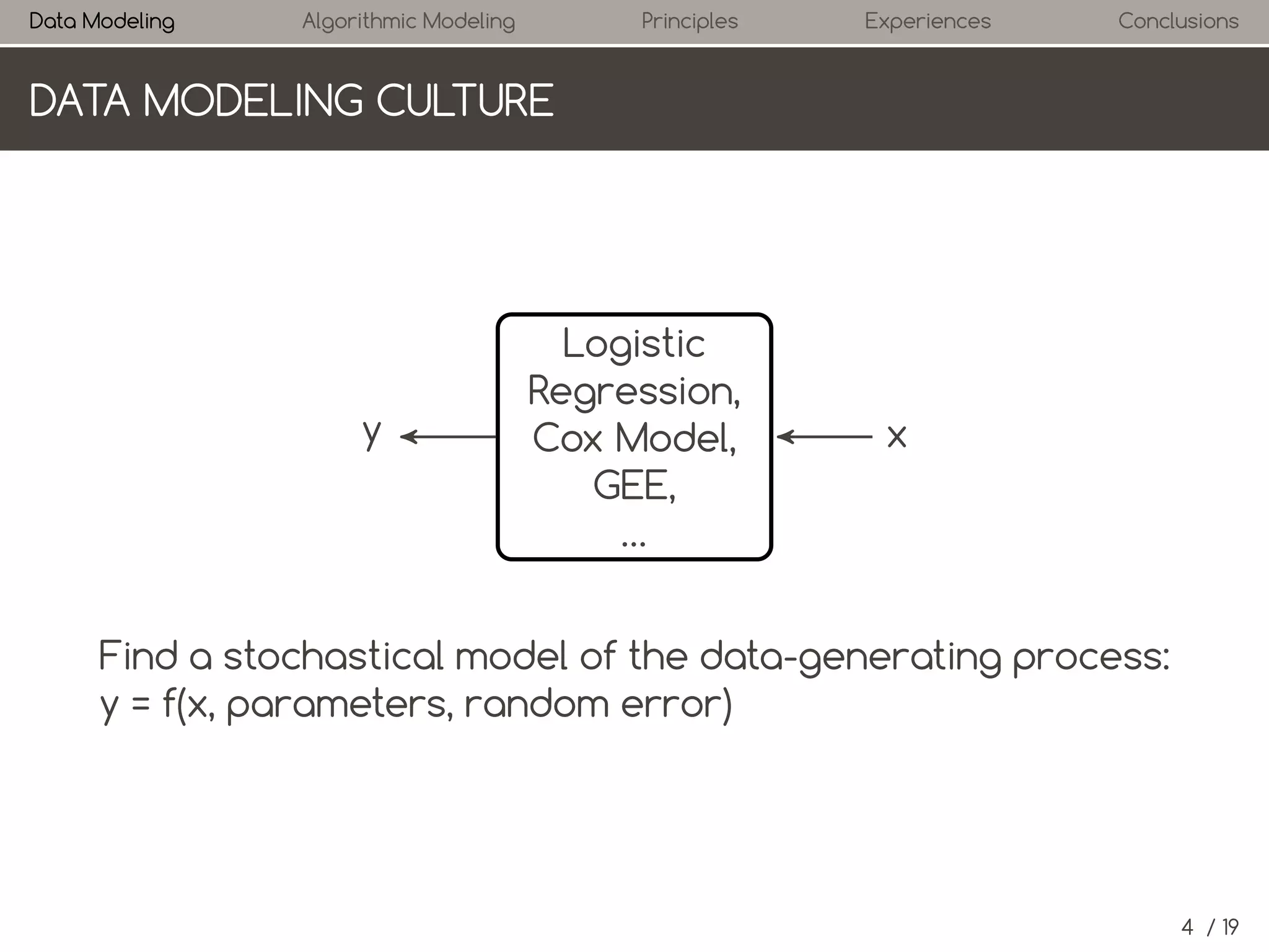 Data Modeling

Algorithmic Modeling

Principles

Experiences

Conclusions

DATA MODELING CULTURE

y

Logistic
Regression,
.
Cox Model,
GEE,
…

x

Find a stochastic model of the data-generating process:
y = f(x, parameters, random error)

4 / 19

 