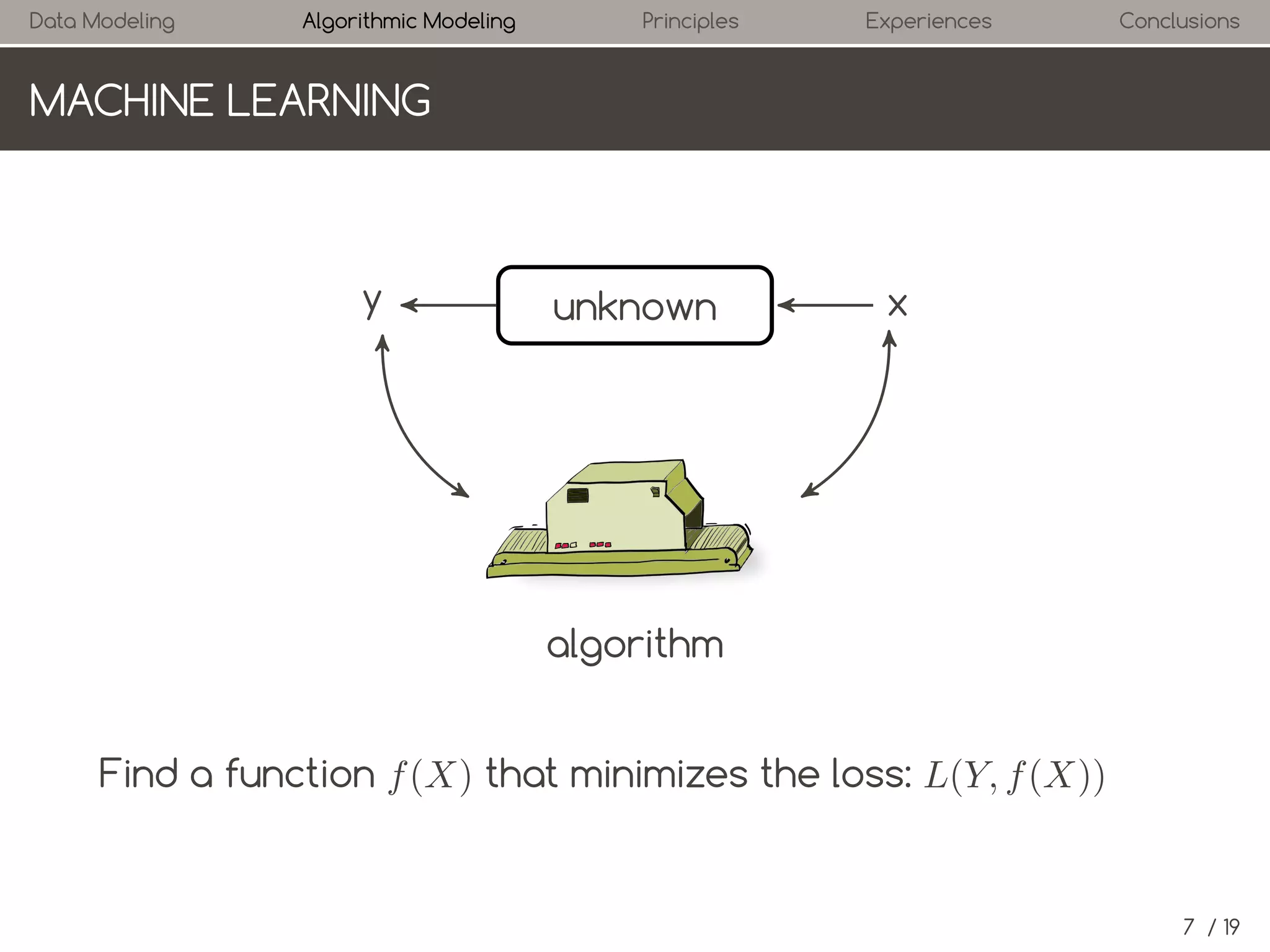 Data Modeling

Algorithmic Modeling

Principles

Experiences

Conclusions

MACHINE LEARNING

y

.
unknown

x

algorithm
Find a function f (X) that minimizes the loss: L(Y, f (X))

7 / 19

 
