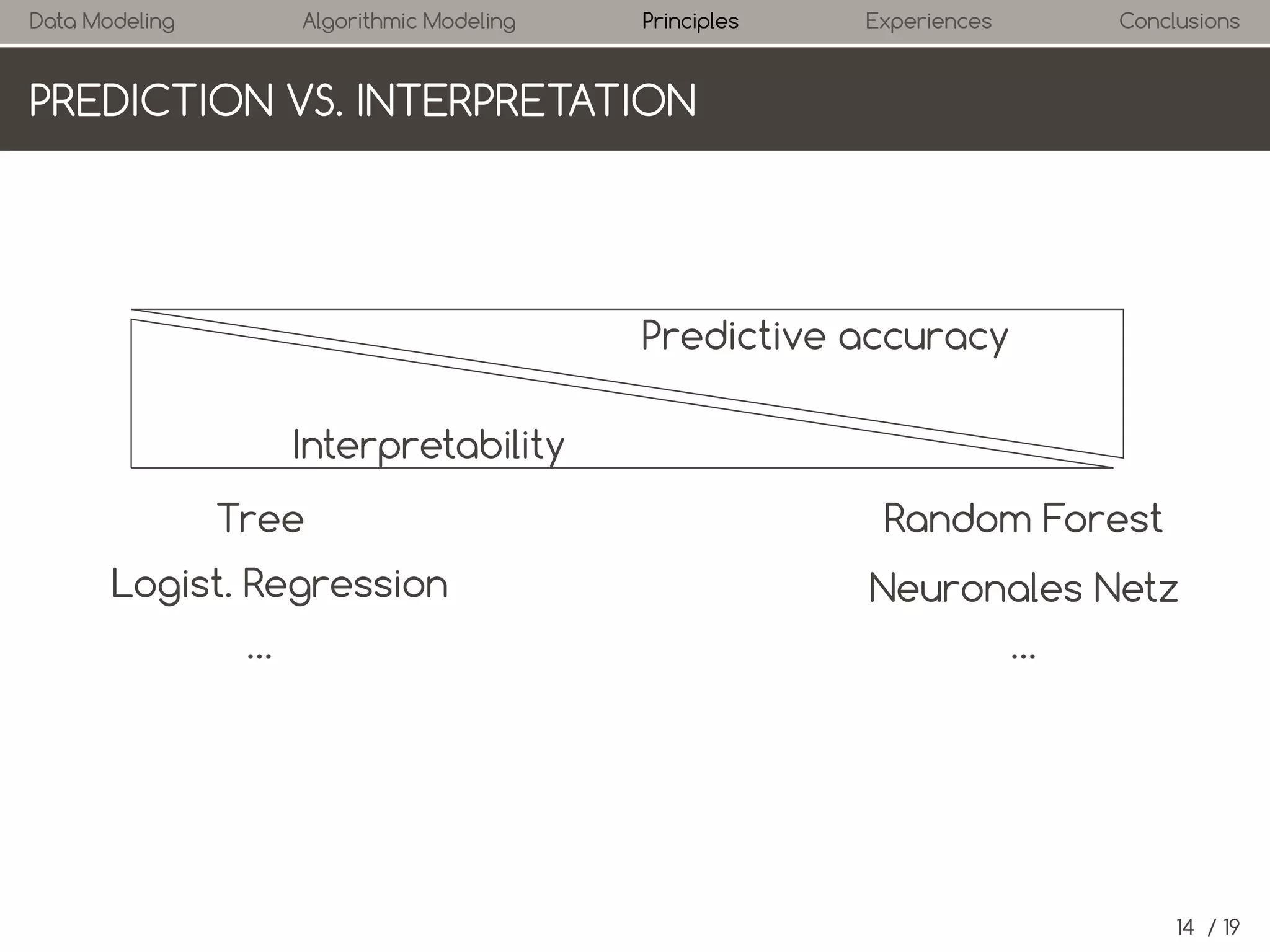 Data Modeling

Algorithmic Modeling

Principles

Experiences

Conclusions

PREDICTION VS. INTERPRETATION

Predictive accuracy
Interpretability

.

Tree
Logist. Regression
…

Random Forest
Neuronal networks
…

14 / 19

 