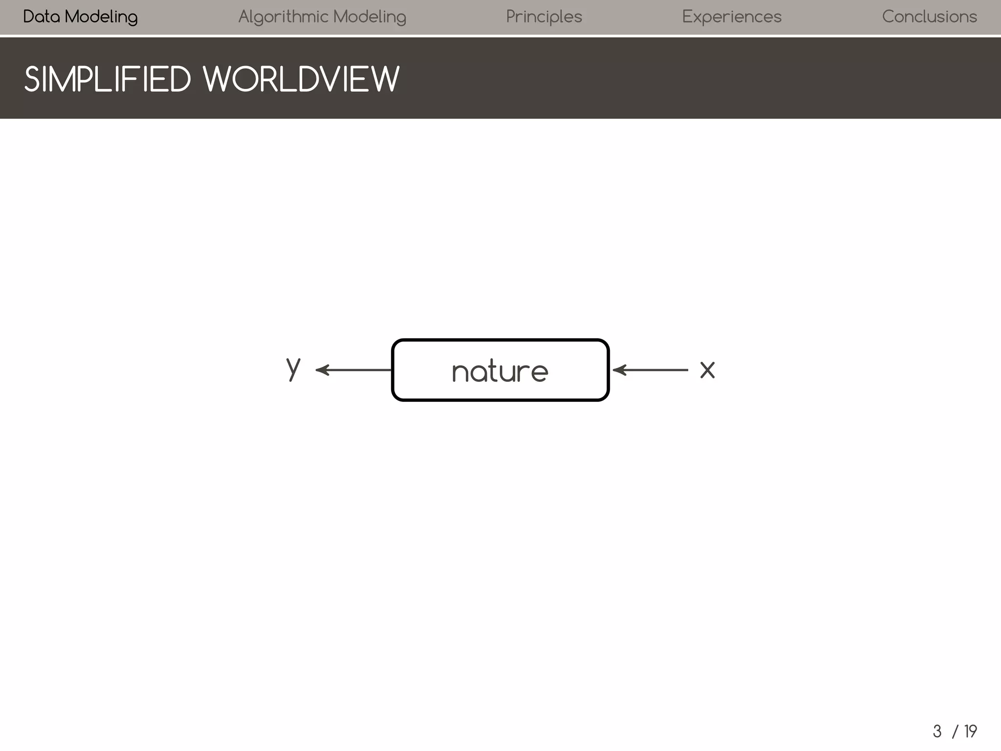 Data Modeling

Algorithmic Modeling

Principles

Experiences

Conclusions

SIMPLIFIED WORLDVIEW

y

.
nature

x

3 / 19

 