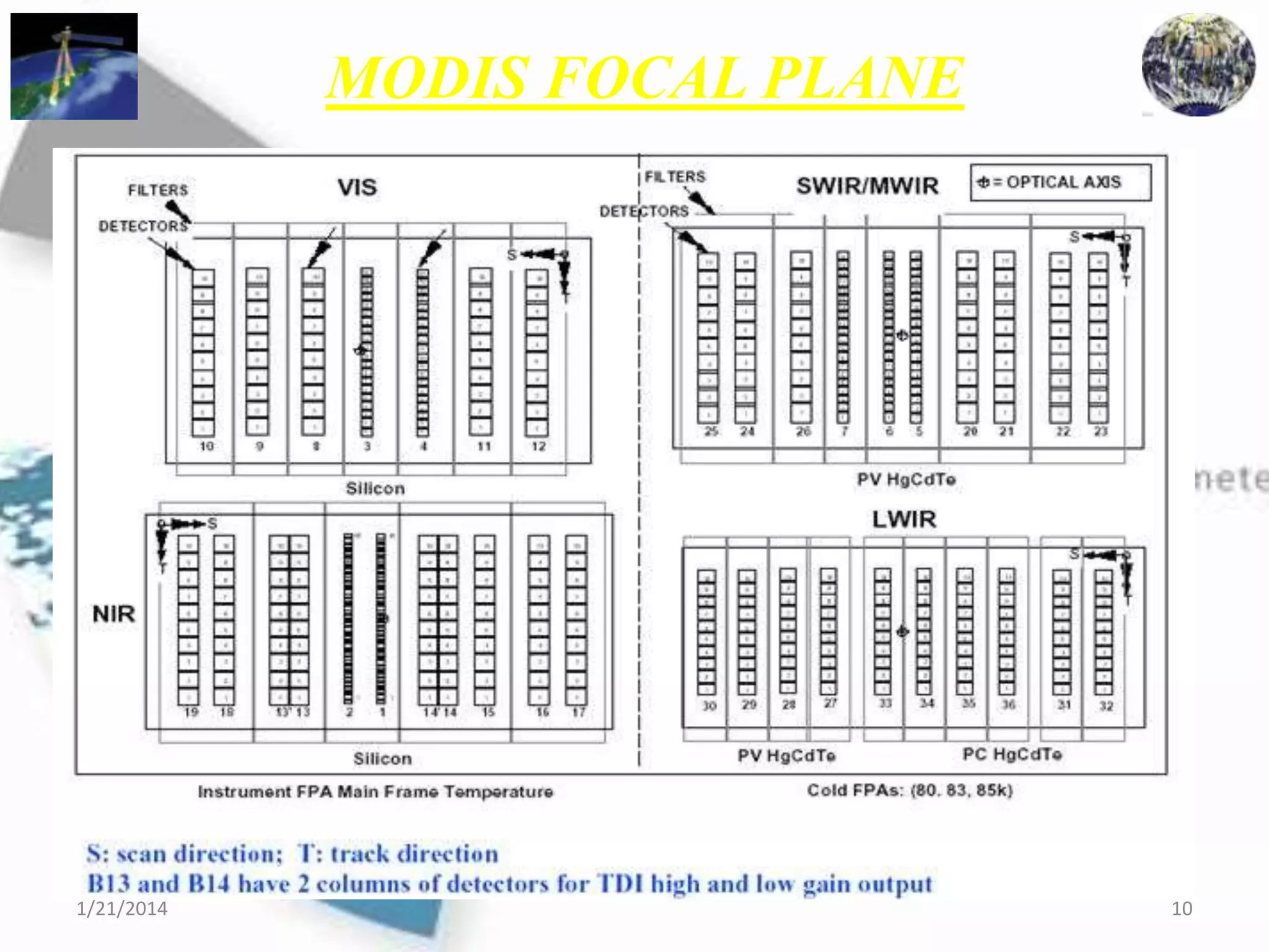 MODIS FOCAL PLANE

1/21/2014

10

 