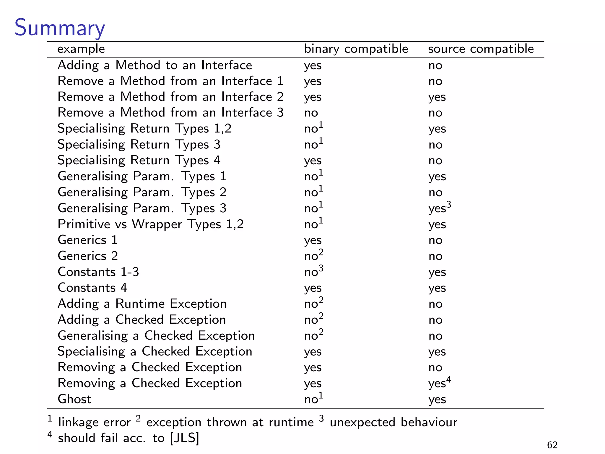 Generics 3 
lib-1.0.jar 
package lib.generics3; 
import java.io.Serializable; 
public class FooT extends Serializable  Comparable f 
public void foo(T t) f 
t.compareTo(); 
System.out.println(t); 
g 
g 
+ 
lib-2.0.jar 
package lib.generics3; 
import java.io.Serializable; 
public class FooT extends Comparable  Serializablef 
public void foo(T t) f 
t.compareTo(); 
System.out.println(t); 
g 
g 
program 
package generics3; 
import lib.generics3.; 
public class Main implements java.io.Serializable f 
public static void main(String[] args) f 
Main m = new Main(); 
new Foo().foo(m); 
g 
g 
I Main only implements 
Serializable, but not 
Comparable 
I can Main even be compiled ? 
I what is the impact of 
changing the order of the 
interfaces de 