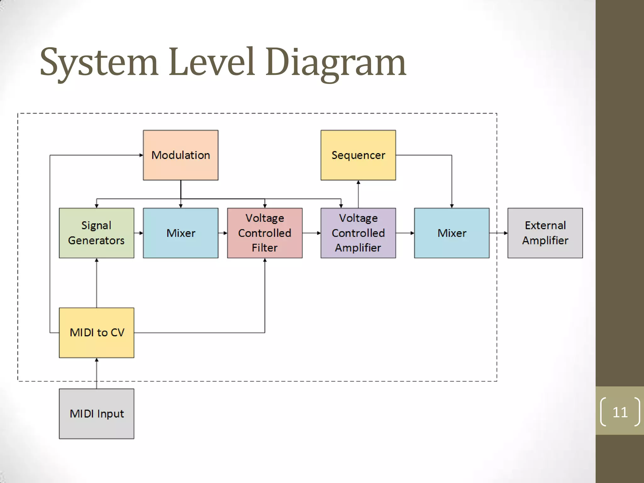 System Level Diagram

11

 