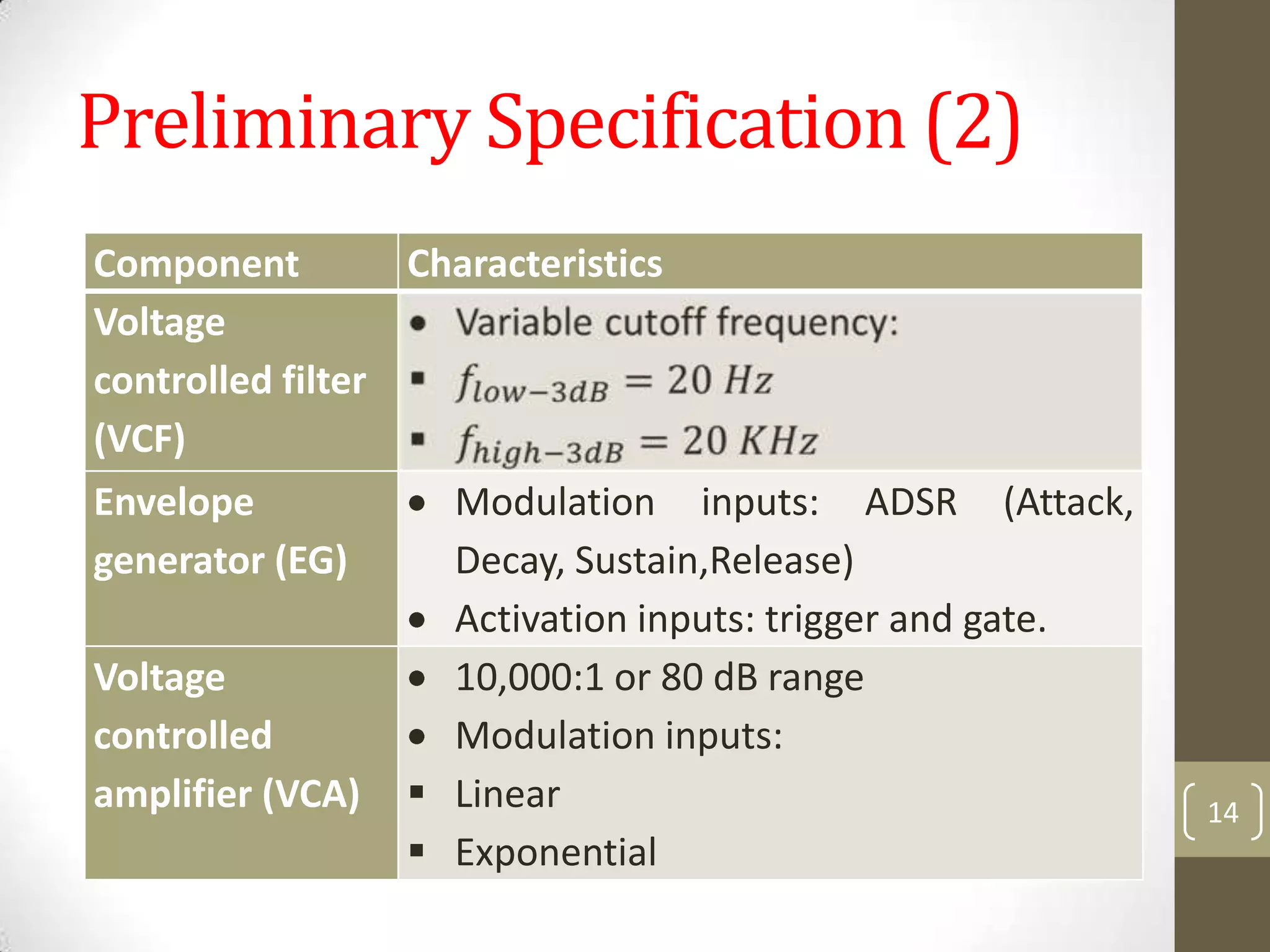 Preliminary Specification (2)
Component
Characteristics
Voltage
controlled filter
(VCF)
Envelope
Modulation inputs: ADSR (Attack,
generator (EG)
Decay, Sustain,Release)
Activation inputs: trigger and gate.
Voltage
10,000:1 or 80 dB range
controlled
Modulation inputs:
amplifier (VCA)  Linear
 Exponential

14

 