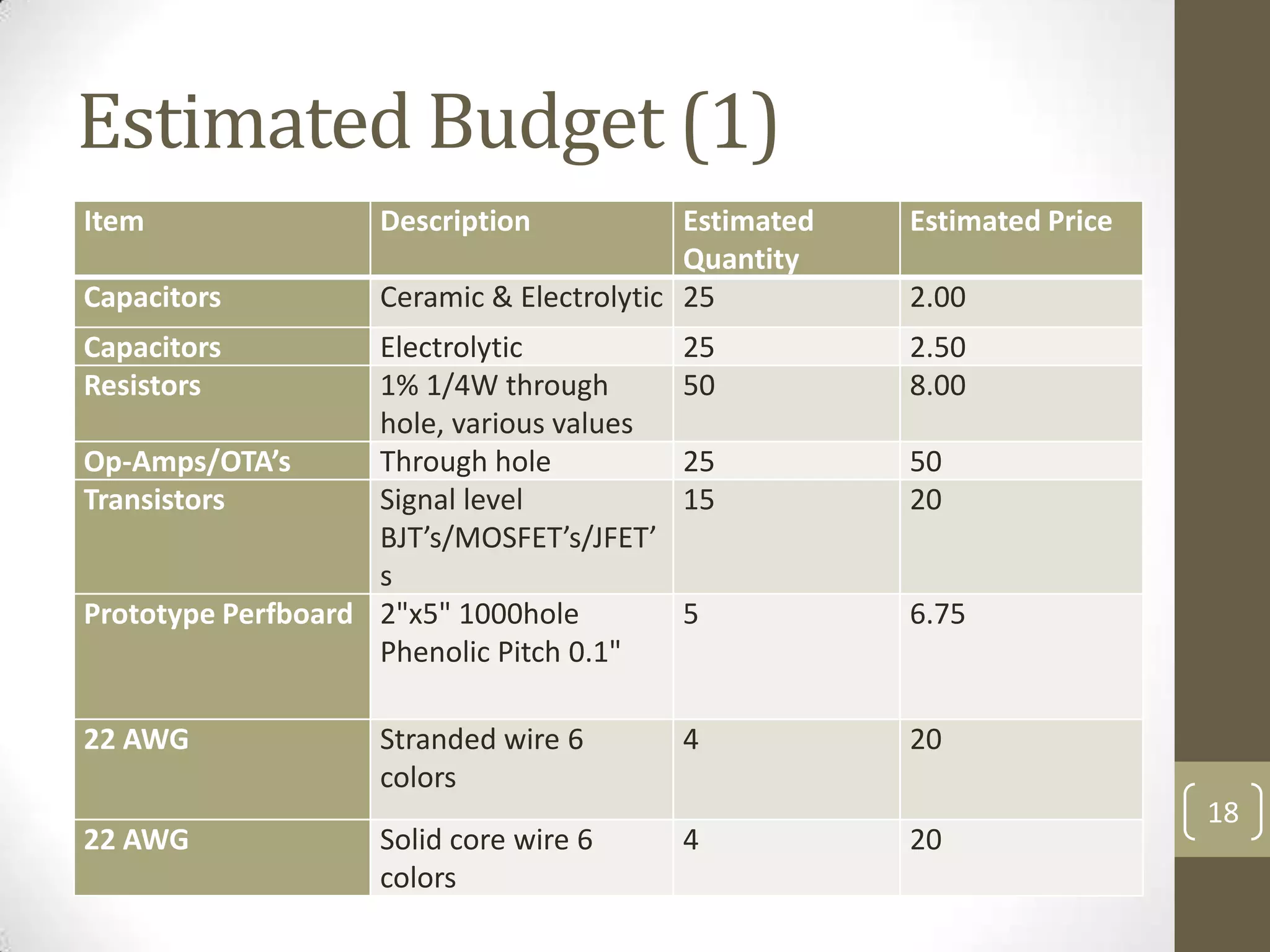 Estimated Budget (1)
Item
Capacitors

Description

Estimated
Quantity
Ceramic & Electrolytic 25

Capacitors
Resistors

Estimated Price
2.00

Electrolytic
1% 1/4W through
hole, various values
Op-Amps/OTA’s
Through hole
Transistors
Signal level
BJT’s/MOSFET’s/JFET’
s
Prototype Perfboard 2"x5" 1000hole
Phenolic Pitch 0.1"

25
50

2.50
8.00

25
15

50
20

5

6.75

22 AWG

4

20

22 AWG

Stranded wire 6
colors
Solid core wire 6
colors

4

20

18

 