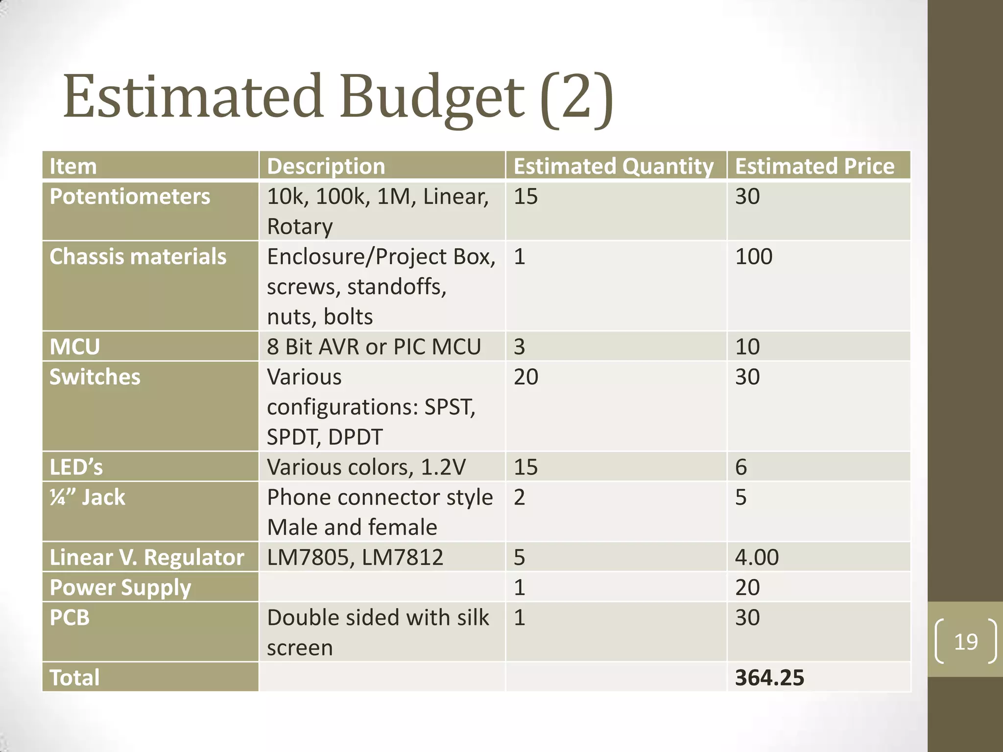 Estimated Budget (2)
Item
Potentiometers

Description
10k, 100k, 1M, Linear,
Rotary
Chassis materials
Enclosure/Project Box,
screws, standoffs,
nuts, bolts
MCU
8 Bit AVR or PIC MCU
Switches
Various
configurations: SPST,
SPDT, DPDT
LED’s
Various colors, 1.2V
¼” Jack
Phone connector style
Male and female
Linear V. Regulator LM7805, LM7812
Power Supply
PCB
Double sided with silk
screen
Total

Estimated Quantity Estimated Price
15
30

1

100

3
20

10
30

15
2

6
5

5
1
1

4.00
20
30
364.25

19

 
