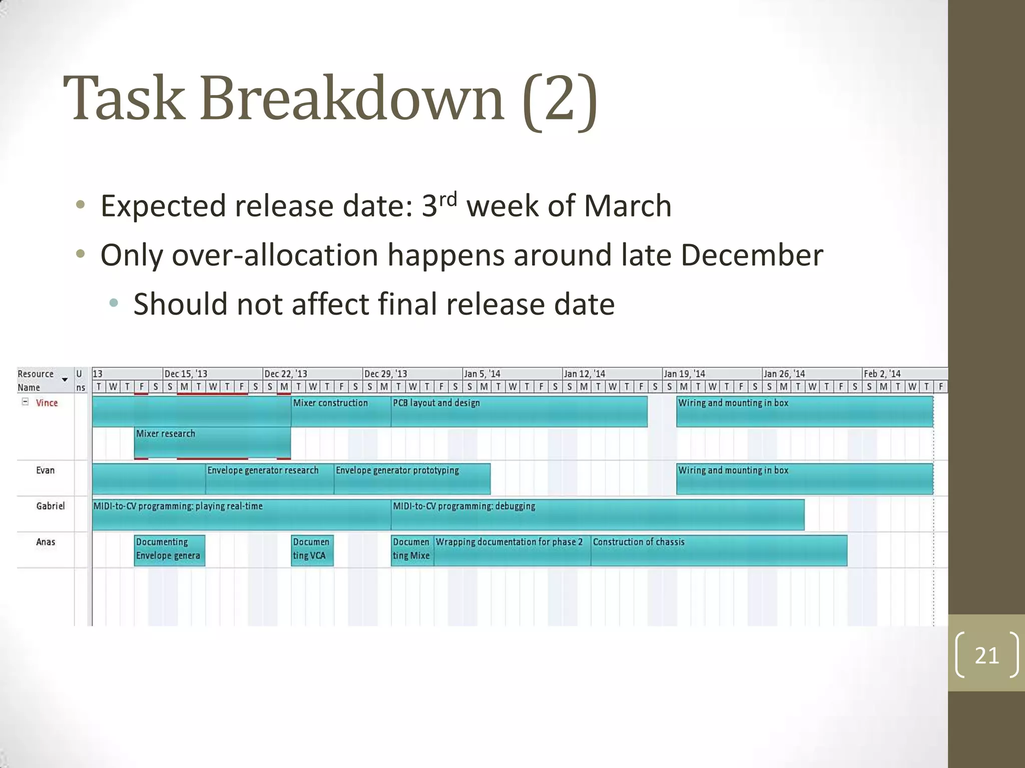Task Breakdown (2)
• Expected release date: 3rd week of March
• Only over-allocation happens around late December
• Should not affect final release date

21

 