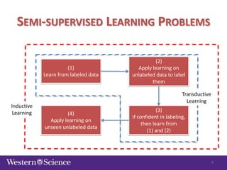 SEMI-SUPERVISED LEARNING PROBLEMS

(1)
Learn from labeled data

Inductive
Learning

(2)
Apply learning on
unlabeled data to label
them
Transductive
Learning

(4)
Apply learning on
unseen unlabeled data

(3)
If confident in labeling,
then learn from
(1) and (2)

4

 