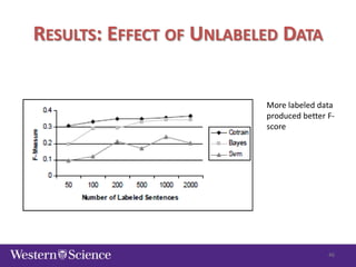 RESULTS: EFFECT OF UNLABELED DATA

More labeled data
produced better Fscore

46

 