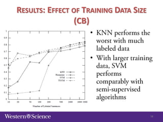 RESULTS: EFFECT OF TRAINING DATA SIZE
(CB)
•
•

58

 