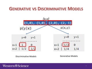 GENERATIVE VS DISCRIMINATIVE MODELS
(x,y)

Discriminative Models

Generative Models

9

 
