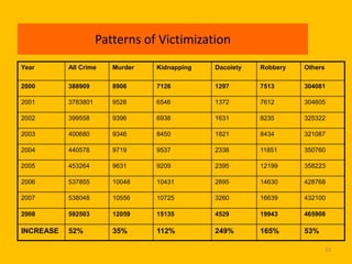 Patterns of Victimization
Year

All Crime

Murder

Kidnapping

Dacoiety

Robbery

Others

2000

388909

8906

7126

1297

7513

304081

2001

3783801

9528

6546

1372

7612

304605

2002

399558

9396

6938

1631

8235

325322

2003

400680

9346

8450

1821

8434

321087

2004

440578

9719

9537

2338

11851

350760

2005

453264

9631

9209

2395

12199

358223

2006

537855

10048

10431

2895

14630

428768

2007

538048

10556

10725

3260

16639

432100

2008

592503

12059

15135

4529

19943

465908

INCREASE

52%

35%

112%

249%

165%

53%
33

 