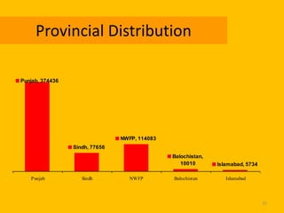 Provincial Distribution
Punjab, 374436

NWFP, 114083
Sindh, 77656
Balochistan,
10010
Punjab

Sindh

NWFP

Balochistan

Islamabad, 5734
Islamabad

35

 