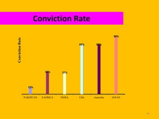 Conviction Rate
Conviction Rate

99%
85%

38%

INDIA

USA

Australia

37%

S.AFRICA

85%

12%

PAKIST AN

JAPAN

46

 