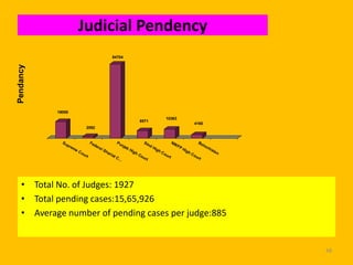 Judicial Pendency
Pendancy

84704

19055
10363

8571

4160

2092

Su

pre
me
C

Fe
de
ra l
ou

rt

Pu

nja
bH
igh

Sh

ari
at

C..
.

Sin

dH
igh

Co
urt

NW
F
Co
urt

PH
igh

Bo
loc
his
ta n

Co
urt

• Total No. of Judges: 1927
• Total pending cases:15,65,926
• Average number of pending cases per judge:885

48

 