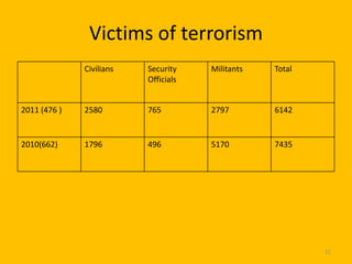 Victims of terrorism
Civilians

Security
Officials

Militants

Total

2011 (476 )

2580

765

2797

6142

2010(662)

1796

496

5170

7435

51

 