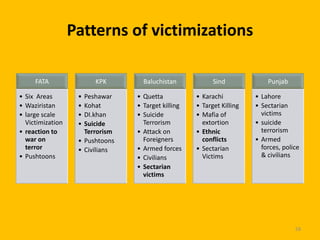 Patterns of victimizations
FATA
• Six Areas
• Waziristan
• large scale
Victimization
• reaction to
war on
terror
• Pushtoons

KPK
•
•
•
•

Peshawar
Kohat
DI.khan
Suicide
Terrorism
• Pushtoons
• Civilians

Baluchistan

Sind

Punjab

• Quetta
• Target killing
• Suicide
Terrorism
• Attack on
Foreigners
• Armed forces
• Civilians
• Sectarian
victims

• Karachi
• Target Killing
• Mafia of
extortion
• Ethnic
conflicts
• Sectarian
Victims

• Lahore
• Sectarian
victims
• suicide
terrorism
• Armed
forces, police
& civilians

58

 