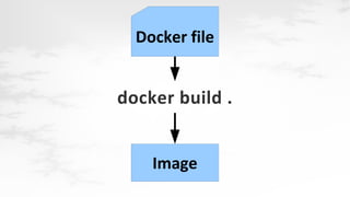 Docker file

docker build .
Image

 