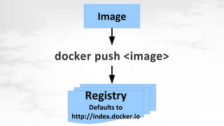 Image

docker push <image>
Registry
Defaults to
http://index.docker.io

 