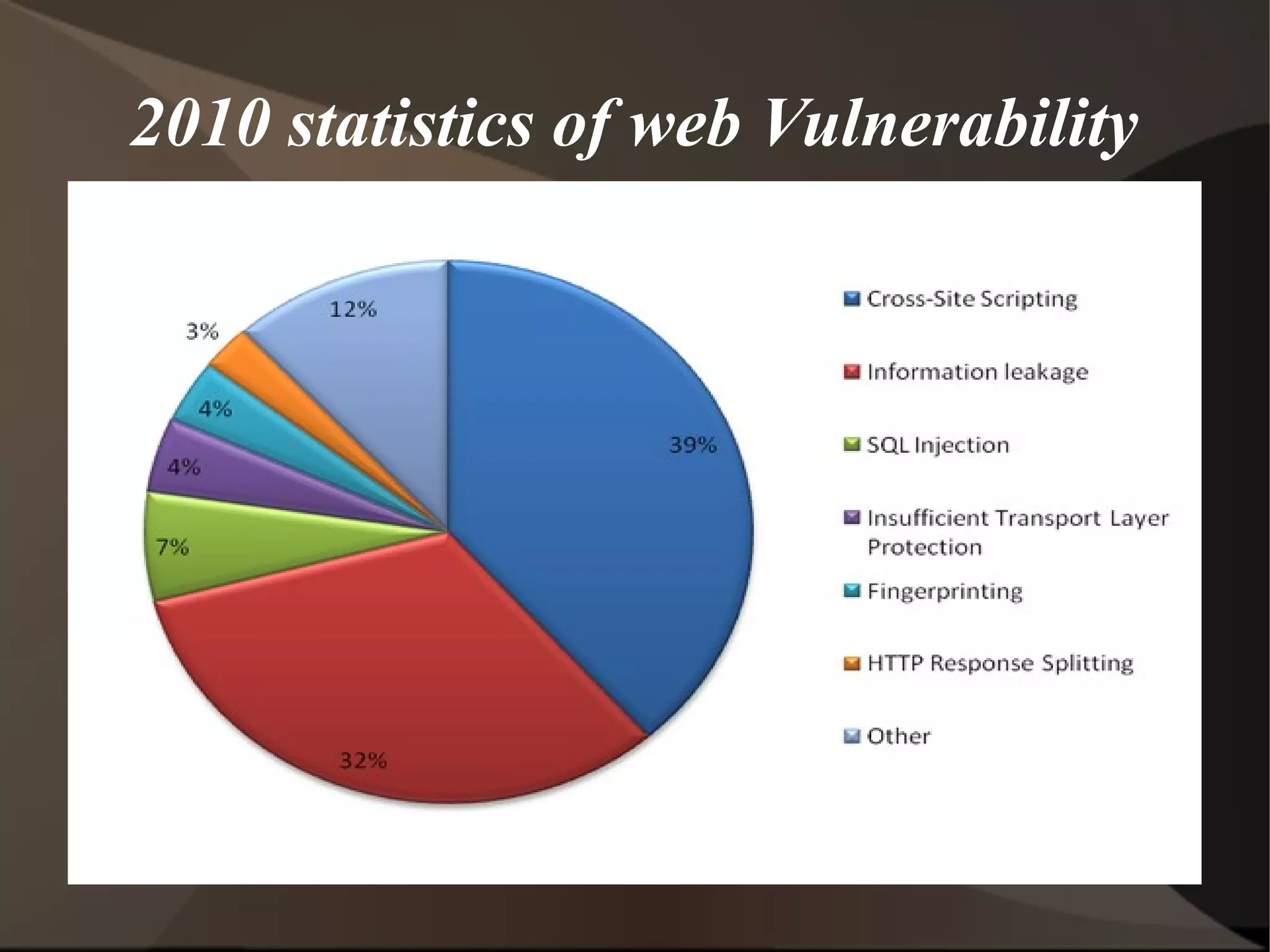 2010 statistics of web Vulnerability

 