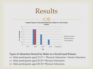 Results


Graph of Types of Attraction Desired by Males in a New/Casual
Partner
3.5

No. of participants

3
2.5
2
Physical Attraction

1.5

Social Attraction
1

Task Attraction

0.5
0
13-17

18-22

23-27

28-32

33 and above

Age

Types of Attraction Desired by Males in a New/Casual Partner:
 Male participants aged 13-17 = Physical Attraction + Social Attraction.
 Male participants aged 23-27= Physical Attraction.
 Male participants aged 28-32= Physical Attraction.

 