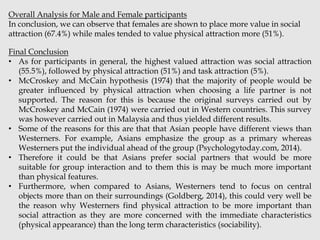 Overall Analysis for Male and Female participants
In conclusion, we can observe that females are shown to place more value in social
attraction (67.4%) while males tended to value physical attraction more (51%).
Final Conclusion
• As for participants in general, the highest valued attraction was social attraction
(55.5%), followed by physical attraction (51%) and task attraction (5%).
• McCroskey and McCain hypothesis (1974) that the majority of people would be
greater influenced by physical attraction when choosing a life partner is not
supported. The reason for this is because the original surveys carried out by
McCroskey and McCain (1974) were carried out in Western countries. This survey
was however carried out in Malaysia and thus yielded different results.
• Some of the reasons for this are that that Asian people have different views than
Westerners. For example, Asians emphasize the group as a primary whereas
Westerners put the individual ahead of the group (Psychologytoday.com, 2014).
• Therefore it could be that Asians prefer social partners that would be more
suitable for group interaction and to them this is may be much more important
than physical features.
• Furthermore, when compared to Asians, Westerners tend to focus on central
objects more than on their surroundings (Goldberg, 2014), this could very well be
the reason why Westerners find physical attraction to be more important than
social attraction as they are more concerned with the immediate characteristics
(physical appearance) than the long term characteristics (sociability).

 