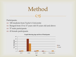 Method

Participants:
 100 students from Taylor’s University
 Ranged from 13 to 17 years old-33 years old and above
 57 male participants
 43 female participants
Graph Showing Age and Sex of Participants
60
No. of Participants

50
40

30
Male

20

Female

10
0
13-17

18-22

23-27
Age

28-32

33 and above

 