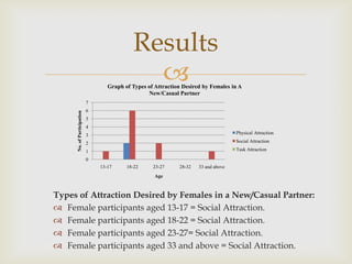 Results


Graph of Types of Attraction Desired by Females in A
New/Casual Partner
No. of Participation

7
6
5
4
3

Physical Attraction

2

Social Attraction

1

Task Attraction

0
13-17

18-22

23-27

28-32

33 and above

Age

Types of Attraction Desired by Females in a New/Casual Partner:
 Female participants aged 13-17 = Social Attraction.
 Female participants aged 18-22 = Social Attraction.
 Female participants aged 23-27= Social Attraction.
 Female participants aged 33 and above = Social Attraction.

 