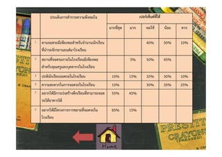เปอรเซ็นตที่ได

ประเด็นการสํารวจความพึงพอใจ
มากที่สุด

มาก

พอใช

นอย

ควร

40%

50%

10%

5%

50%

45%

15%

35%

30%

10%

30%

35%

25%

1

ลานจอดรถมีเพียงพอสําหรับจํานวนนักเรียน
ที่นํารถจักรยานยนตมาโรงเรียน

2

สถานที่จอดรถภายในโรงเรียนมีเพียงพอ
สําหรับคุณครูและบุคลากรในโรงเรียน

3

ปกตินักเรียนจอดรถในโรงเรียน

10%

4

ความสะดวกในการจอดรถในโรงเรียน

10%

5

อยากใหมีการเรงสรางตึกเรียนที่สามารถจอด
รถใตอาคารได

55%

45%

6

อยากใหมีโครงการการขยายที่จอดรถใน
โรงเรียน

85%

15%

 
