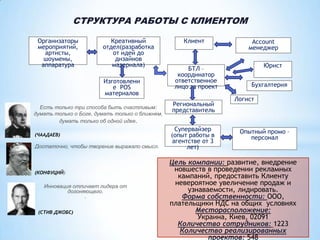 СТРУКТУРА РАБОТЫ С КЛИЕНТОМ
Организаторы
мероприятий,
артисты,
шоумены,
аппаратура

Креативный
отдел(разработка
от идей до
дизайнов
материала)
Изготовлени
е POS
материалов

Есть только три способа быть счастливым:
думать только о Боге, думать только о ближнем,
думать только об одной идее.
(ЧААДАЕВ)

Достаточно, чтобы творение выражало смысл.

(КОНФУЦИЙ)

Инновация отличает лидера от
догоняющего.
.
(СТИВ ДЖОБС)

Клиент

БТЛ –
координатор
ответственное
лицо за проект
Региональный
представитель
Супервайзер
(опыт работы в
агентстве от 3
лет)

Account
менеджер
Юрист
Бухгалтерия
Логист

Опытный промо –
персонал

Цель компании: развитие, внедрение
новшеств в проведении рекламных
кампаний, предоставить Клиенту
невероятное увеличение продаж и
узнаваемости, лидировать.
Форма собственности: ООО,
плательщики НДС на общих условиях
Месторасположение:
Украина, Киев, 02091
Количество сотрудников: 1223
Количество реализированных
проектов: 548

 