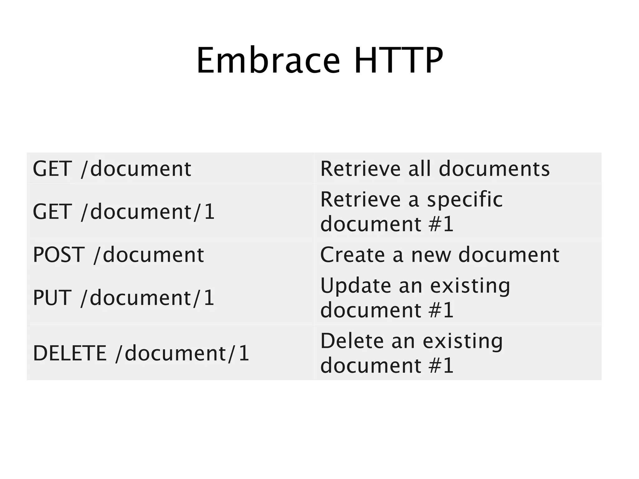 Embrace HTTP
GET /document
GET /document/1
POST /document
PUT /document/1
DELETE /document/1

Retrieve all documents
Retrieve a specific
document #1
Create a new document
Update an existing
document #1
Delete an existing
document #1

 