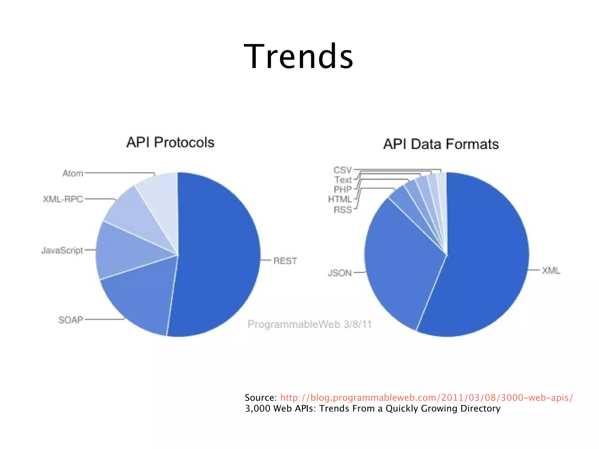 Trends

Source: http://blog.programmableweb.com/2011/03/08/3000-web-apis/
3,000 Web APIs: Trends From a Quickly Growing Directory

 
