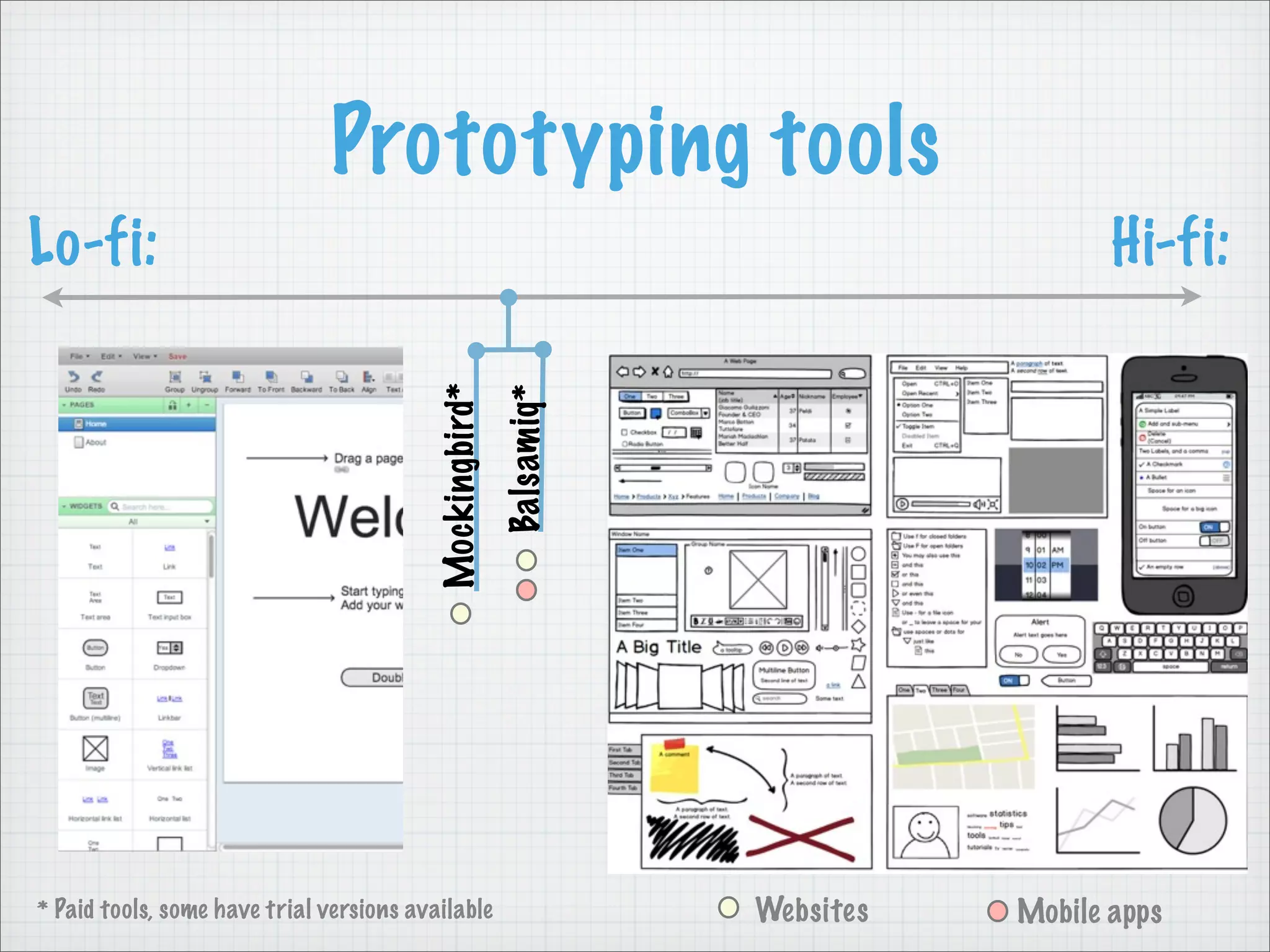Prototyping tools
Lo-fi: Hi-fi:
* Paid tools, some have trial versions available
Mockingbird*
Balsamiq*
Websites Mobile apps
 