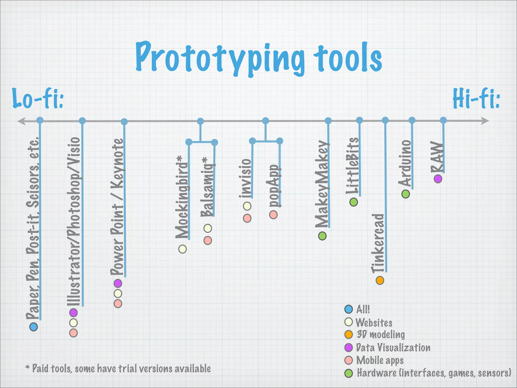 Prototyping tools
Lo-fi: Hi-fi:
Paper,Pen,Post-it,Scisors,etc.
* Paid tools, some have trial versions available
Mockingbird*
Balsamiq*
popApp
MakeyMakey
LittleBits
Arduino
RAW
PowerPoint/Keynote
Illustrator/Photoshop/Visio
invisio
All!
Websites
Mobile apps
Hardware (interfaces, games, sensors)
Data Visualization
3D modeling
Tinkercad
 