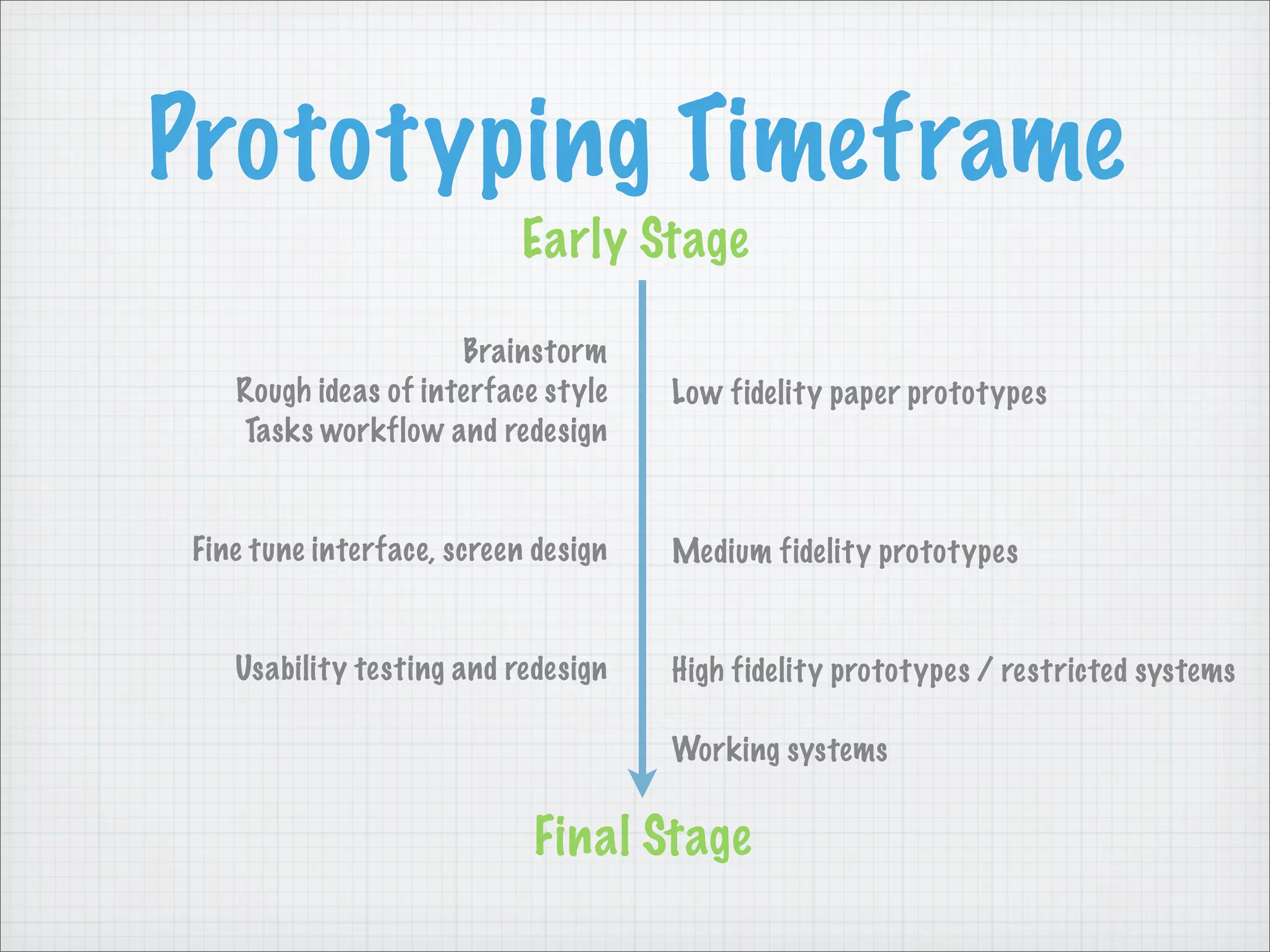 Prototyping Timeframe
Brainstorm
Rough ideas of interface style
Tasks workflow and redesign
Fine tune interface, screen design
Usability testing and redesign
Low fidelity paper prototypes
Medium fidelity prototypes
High fidelity prototypes / restricted systems
Working systems
Early Stage
Final Stage
 