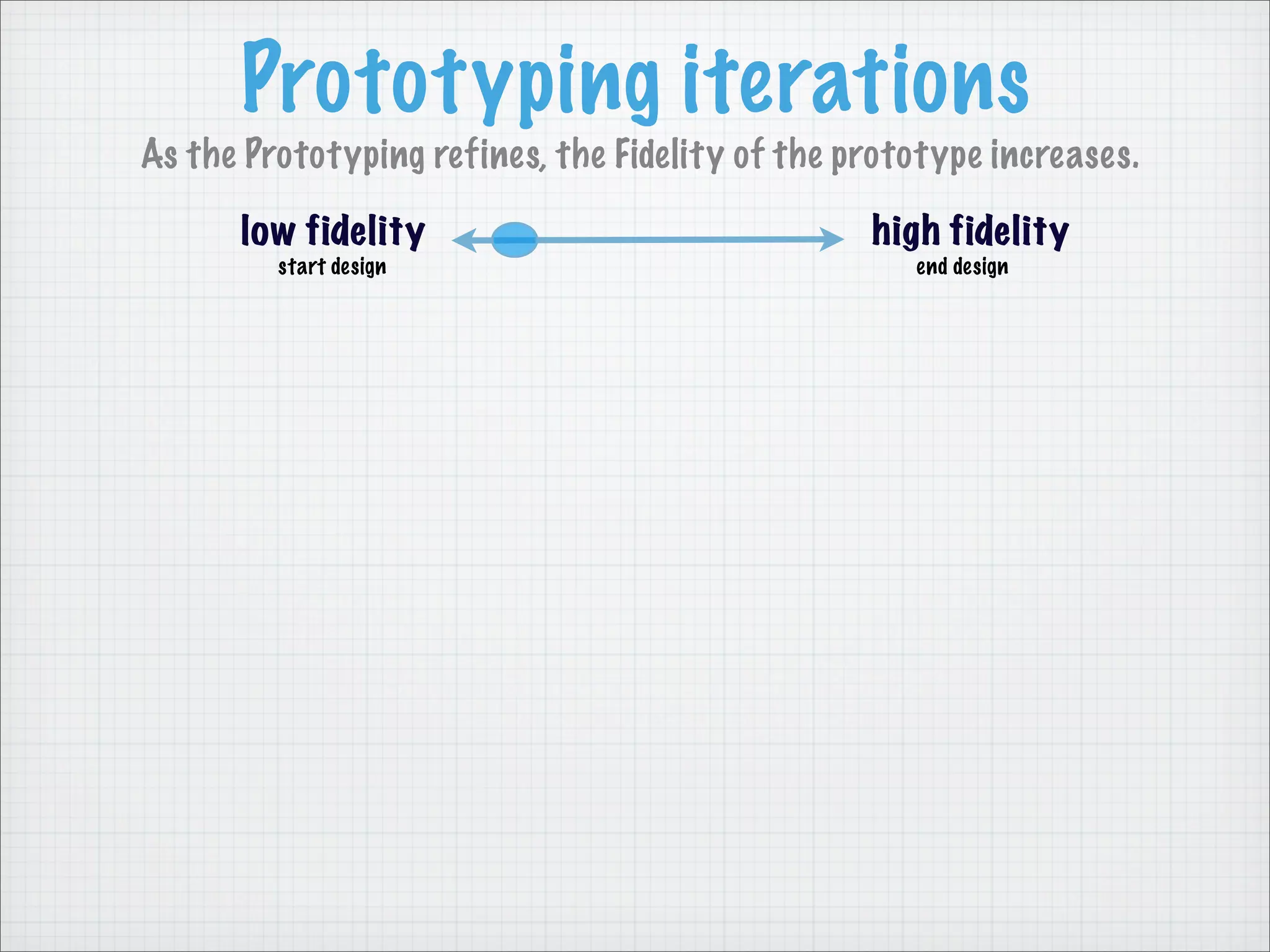 Prototyping iterations
As the Prototyping refines, the Fidelity of the prototype increases.
low fidelity high fidelity
start design end design
 