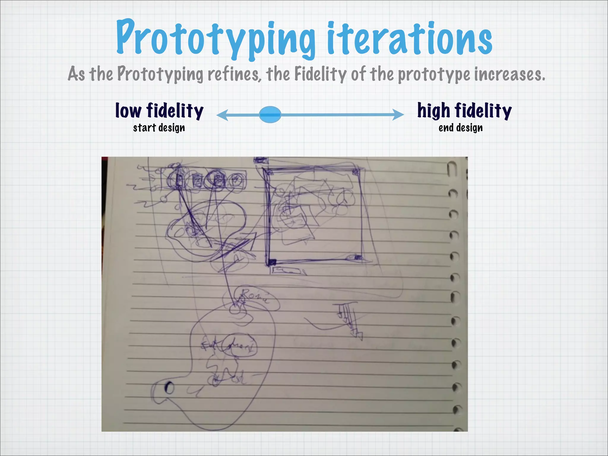 Prototyping iterations
As the Prototyping refines, the Fidelity of the prototype increases.
low fidelity high fidelity
start design end design
 