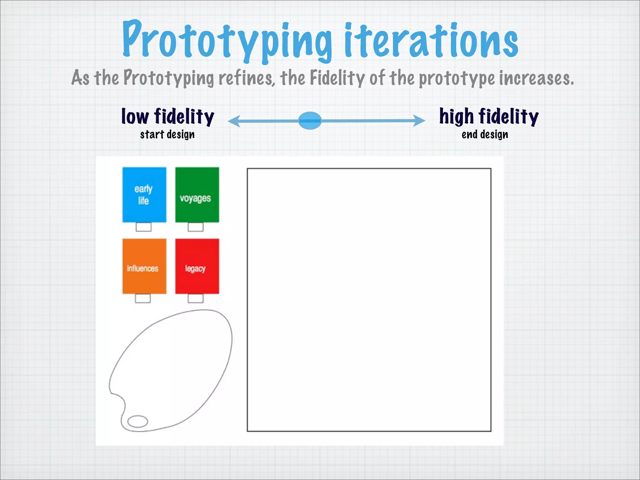 Prototyping iterations
As the Prototyping refines, the Fidelity of the prototype increases.
low fidelity high fidelity
start design end design
 
