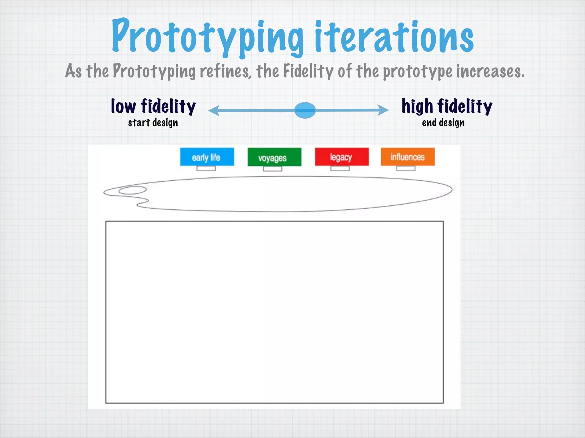 Prototyping iterations
As the Prototyping refines, the Fidelity of the prototype increases.
low fidelity high fidelity
start design end design
 
