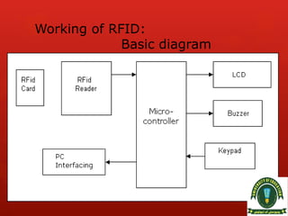 Working of RFID:
Basic diagram
 