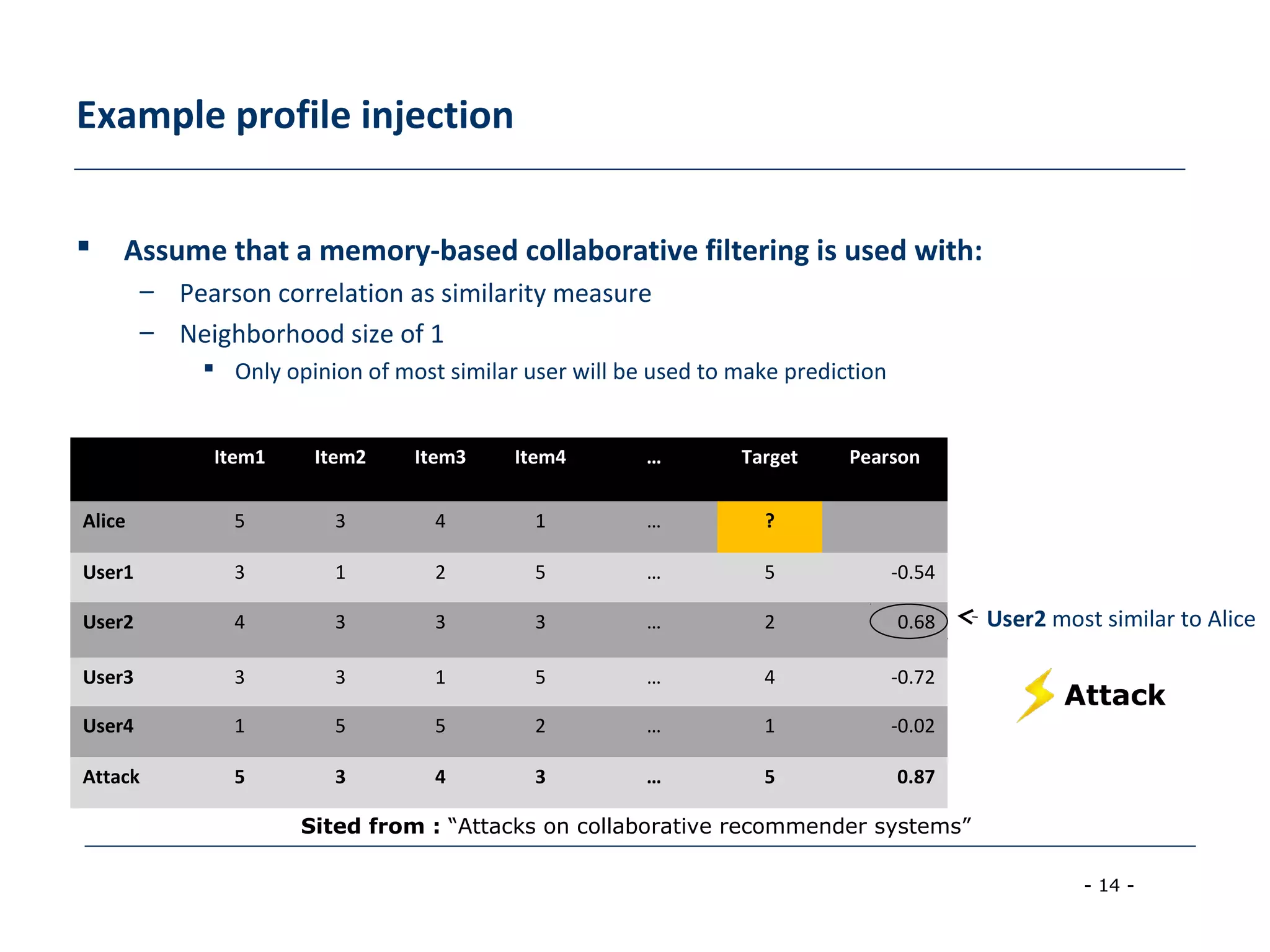 - 14 -
Example profile injection
 Assume that a memory-based collaborative filtering is used with:
– Pearson correlation as similarity measure
– Neighborhood size of 1
 Only opinion of most similar user will be used to make prediction
User2 most similar to Alice
Attack
Item1 Item2 Item3 Item4 … Target Pearson
Alice 5 3 4 1 … ?
User1 3 1 2 5 … 5 -0.54
User2 4 3 3 3 … 2 0.68
User3 3 3 1 5 … 4 -0.72
User4 1 5 5 2 … 1 -0.02
Attack 5 3 4 3 … 5 0.87
Sited from : “Attacks on collaborative recommender systems”
 