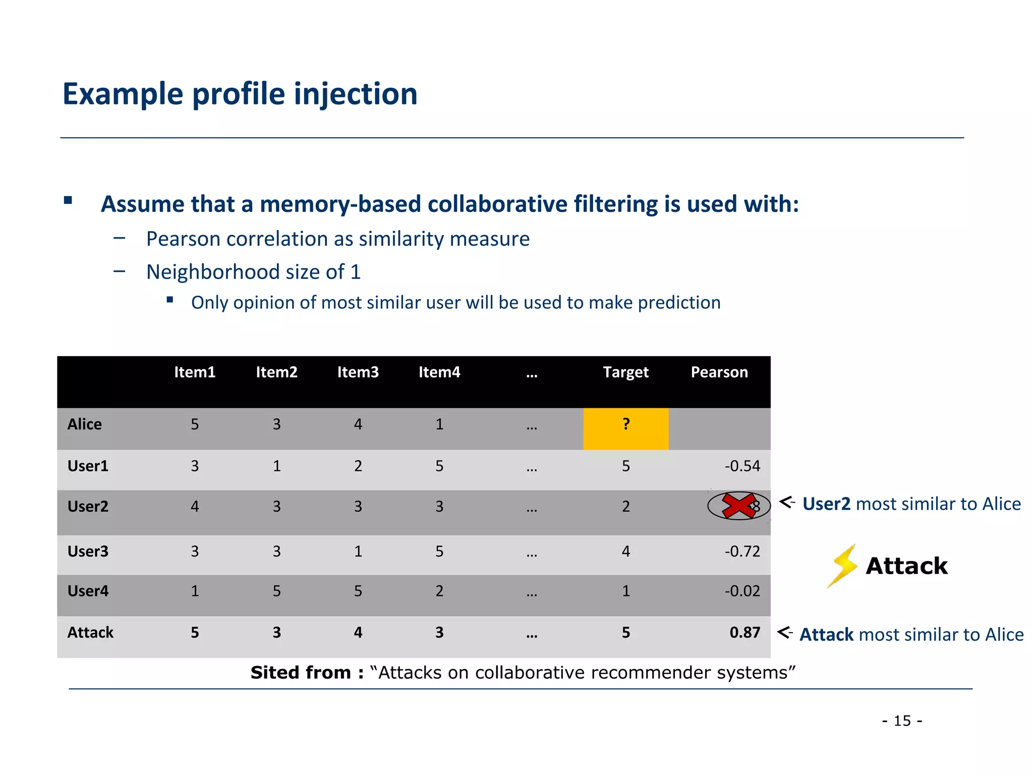 - 15 -
Item1 Item2 Item3 Item4 … Target Pearson
Alice 5 3 4 1 … ?
User1 3 1 2 5 … 5 -0.54
User2 4 3 3 3 … 2 0.68
User3 3 3 1 5 … 4 -0.72
User4 1 5 5 2 … 1 -0.02
Attack 5 3 4 3 … 5 0.87
Example profile injection
 Assume that a memory-based collaborative filtering is used with:
– Pearson correlation as similarity measure
– Neighborhood size of 1
 Only opinion of most similar user will be used to make prediction
Attack most similar to Alice
Attack
User2 most similar to Alice
Sited from : “Attacks on collaborative recommender systems”
 